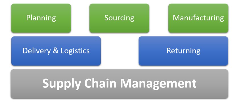 Post graduate diploma in supply chain management